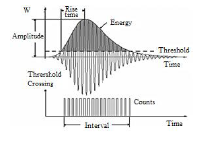 Parameters of an AE signal.