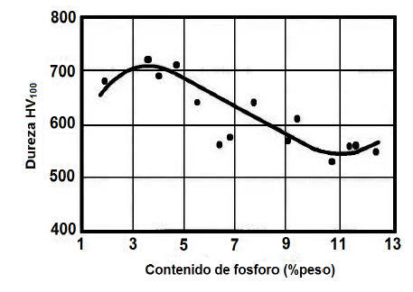 Variación de la dureza en función del contenido de fósforo