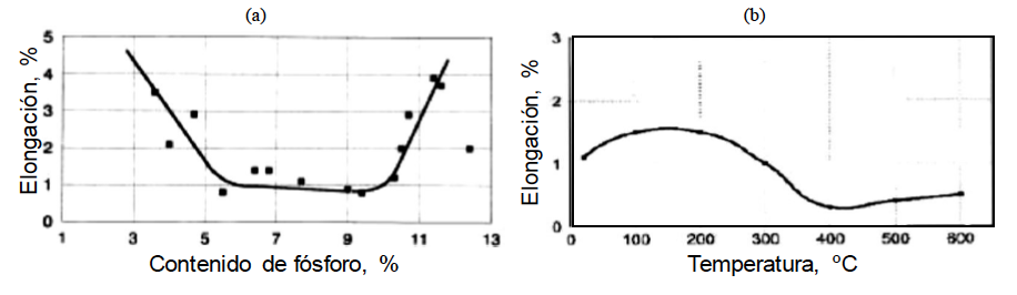 Variación del porcentaje de elongación con respecto a (a) contenido de fósforo. Fuente: Duncan [74] y (b) temperatura de tratamiento térmico. Fuente: NACE [38]
