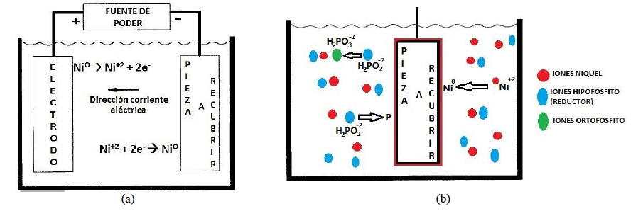 Procesos de recubrimiento metálico más comunes. (a) Electrodeposición, (b) Deposición no electrolítica.