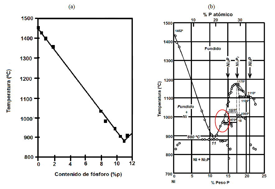 (a) Variación del punto de fusión del recubrimiento ENP con respecto al contenido de fósforo. Fuente: ASTM [32]; (b) Diagrama de fases del recubrimiento ENP. Fuente: Hansen [39]