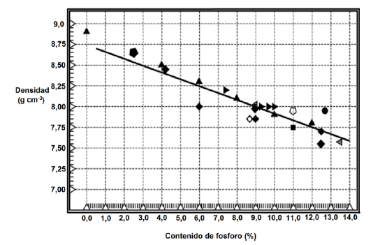 Variación de la densidad del recubrimiento ENP con respecto al contenido de fósforo.