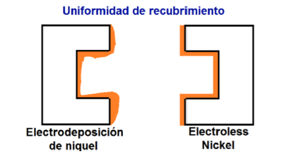 Diferencia en la uniformidad entre el níquel electrodepositado y el ENP