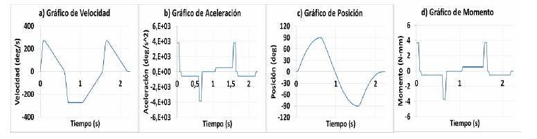 Resultados obtenidos mediante la simulación dinámica para el servomotor acoplado a la cuarta articulación (HS-225BB). Perfil de: (a) velocidad, (b) aceleración, (c) posición y (d) momento