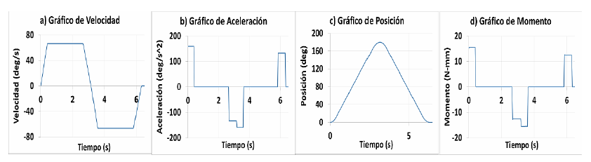 Resultados obtenidos mediante la simulación dinámica para el servomotor acoplado a la primera articulación (HS-322HD). Perfil de: (a) velocidad, (b) aceleración, (c) posición y (d) momento.