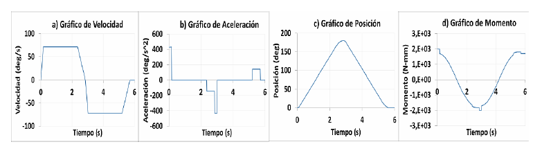 Resultados obtenidos mediante la simulación dinámica para la segunda articulación utilizando un servomotor HS-805BB. Perfil de: (a) velocidad, (b) aceleración, (c) posición y (d) momento