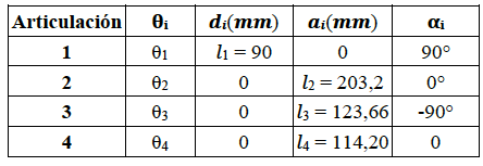 Parámetros D-H para la estructura mecánica.