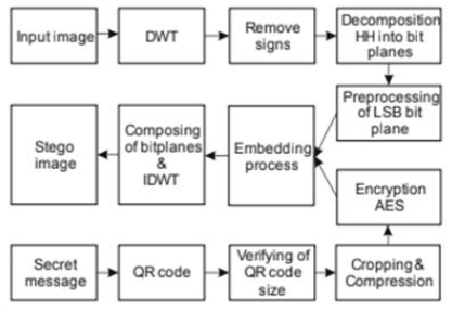 Diagrama de bloque de procesos propuesto para realizar estenografía en un código QR
