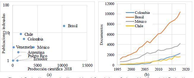 Producción en investigación en el área de Ingeniería para Latinoamérica (Scopus): (a) Producción científica vs. Número de publicaciones indexadas en Scopus, (b) Evolución del número de documentos por año para los cuatro primeros países de la región.