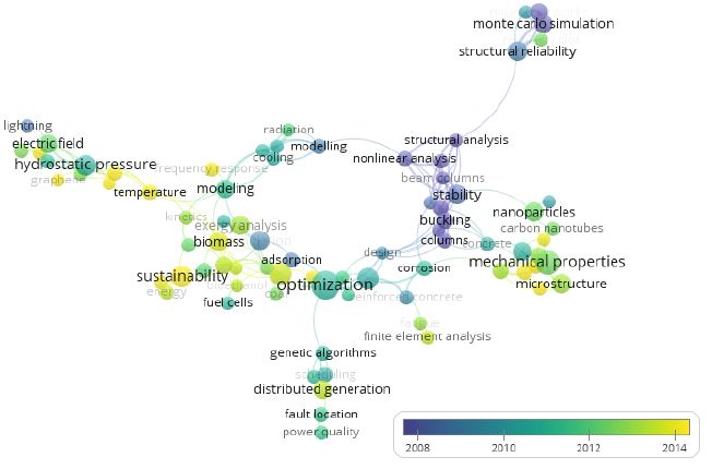 Mapa de co-ocurrencia en el tiempo de palabras clave en la producción científica de mayor impacto para el área de Ingeniería de 2000 a 2020