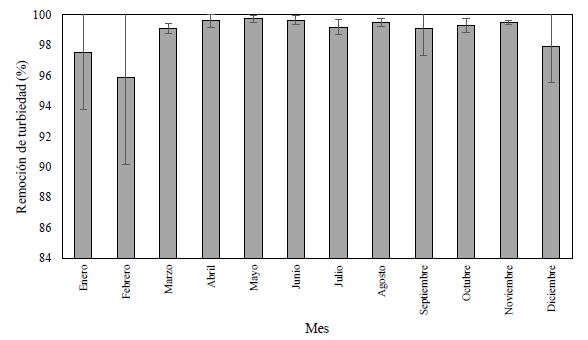 Eficiencia de remoción multianual de turbiedad durante los años 2011-2015