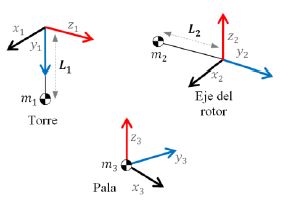 Elementos del sistema multicuerpos (torre, eje del rotor y pala).