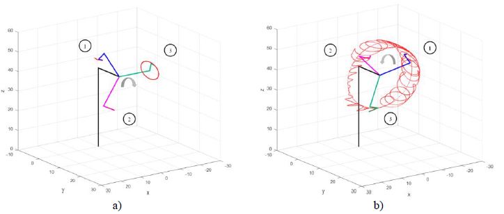 Representación de la trayectoria de movimiento para: (a) rotor partiendo del reposo, (b) con velocidad inicial