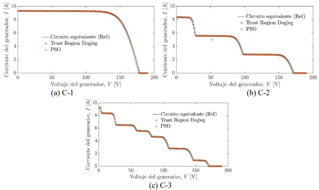 Curvas de Corriente vs Voltaje de un generador fotovoltaico formado por 15 submódulos, bajo las condiciones de irradiancia dadas en (a) C-1 (b) C-2 (c) C-3