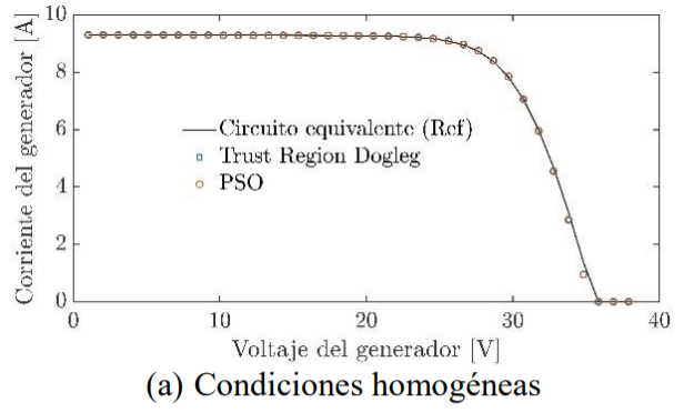 Curvas de Corriente vs. Voltaje de un generador fotovoltaico formado por 3 submódulos para (a) condiciones homogéneas 