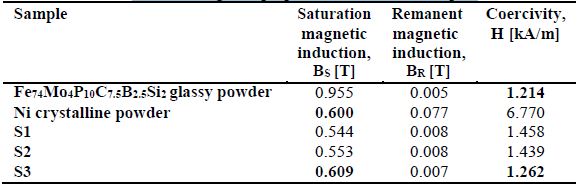 Magnetic properties of the tested samples