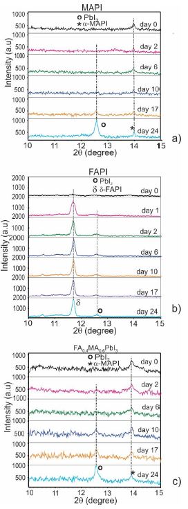 XRD spectra of thin films of a) MAPbI3 b) FAPbI3 and c) FA0.4MA0.6PbI3, measured after its preparation and after 1 to 24 days of being exposed to the environment.