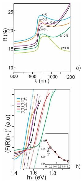 Curves of diffuse reflectance and (F(R)hν)2
 vs hν, corresponding to FAxMA1-xPbI3 films prepared varying the FA content between x=0 and x=1.0