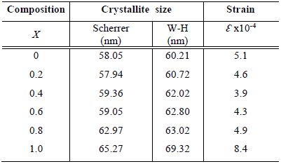Influence of the FA:MA ratio on the crystallite size D and micro-strain Ɛ of FAxMA1-xPbI3 films.