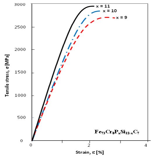 Stress-strain curves specific to the elaborated ribbons