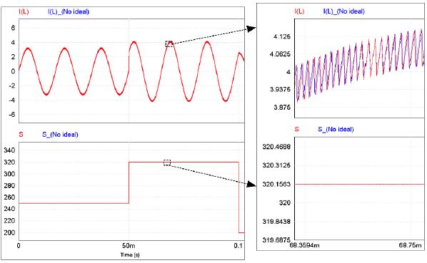 Comparación del circuito ideal y del circuito que considera las resistencias, ejes: corriente del inductor I(L) en A y potencia aparente S en VA.