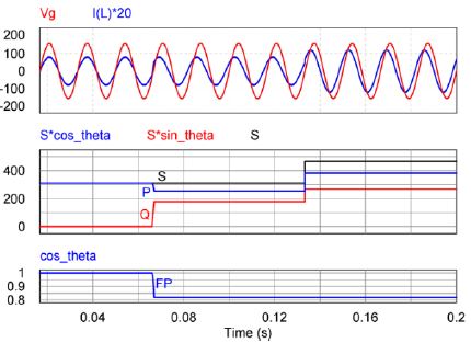 Simulación de la corriente sinusoidal en el inductor y su efecto en P, Q y S. Unidades: Vg en V, I(L)*20 en A,
P en W, Q en VAR, S en VA y FP en atraso.