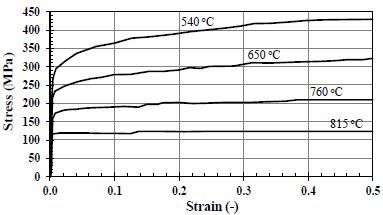 Elastoplastic behavior of a steel ASTM 240- 304H under various temperatures.
