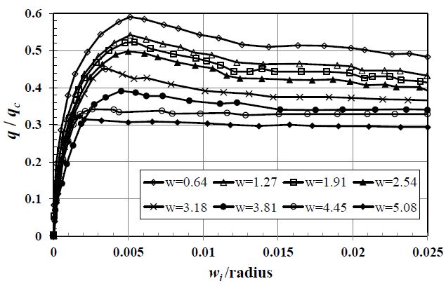 Load-displacement responses for various imperfection amplitudes.