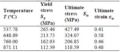 Yield and ultimate stress and strain for ASTM type 240 304H