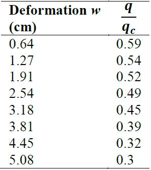 Influence of the initial deformations on the ultimate load