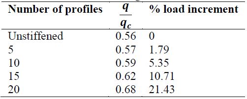 Influence of the number of commercial profiles on the ultimate buckling load of Model 8