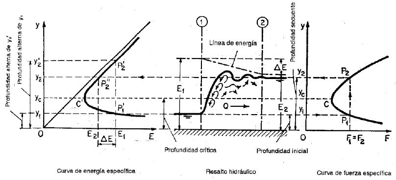 Curvas de energía específica y fuerza específica en un resalto hidráulico