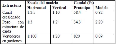 Escala geométrica y dimensiones de cada modelo hidráulico