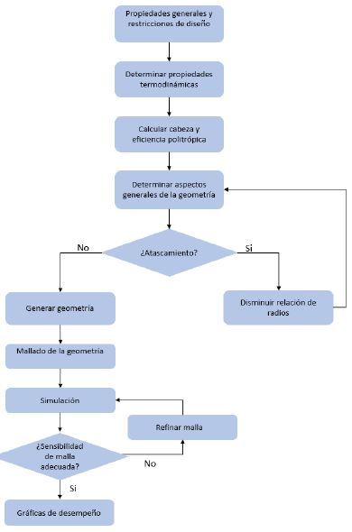 Diagrama de flujo para la metodología de diseño del impulsor. 