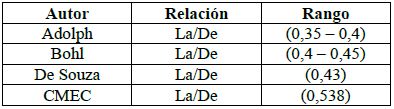 Recomendaciones de los diferentes autores para la longitud axial de los álabes del distribuidor