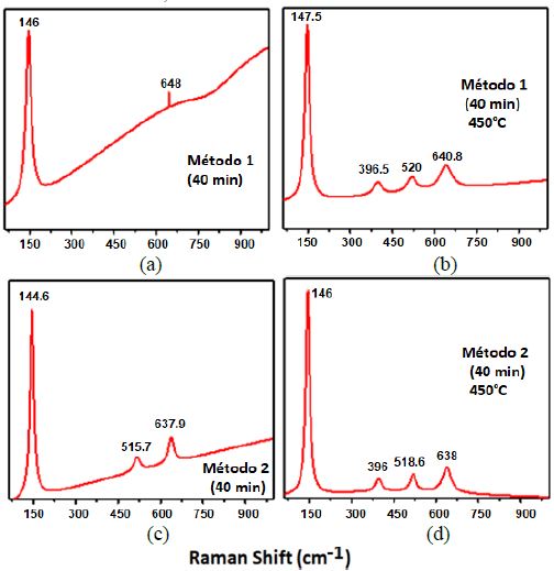 Espectros Raman (a) Método 1 precalcinación a 300°C (b) Método 1 calcinado a 450°C (c) Método 2 precalcinación a 300°C (d) Método 2 calcinado a 450°C