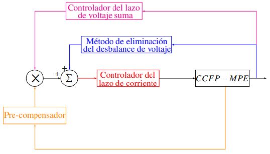 Diagrama de control del CCFP-MPE