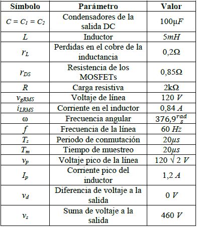 Parámetros de circuito del CCFP-MPE