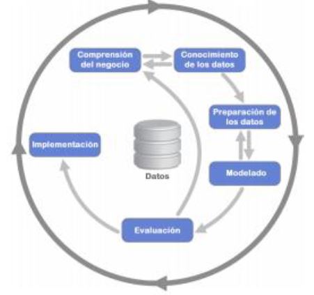 CRISP-DM: Proceso Estándar Multidisciplinario para la Minería de Datos