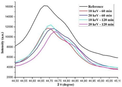 Superposition of the diffraction profiles. Implanted and non-implanted substrates with nitrogen ions