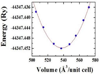 Minimization of the total energy as a function of volume for Ba2CoMoO6  considering the Fm3̅m space group.