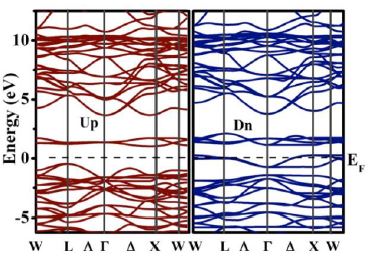 Band structure calculated for Ba2CoMoO6 by considering both up and down spin polarizations