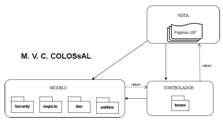 Arquitectura de Colossal – Repositorio de componentes software reutilizables.