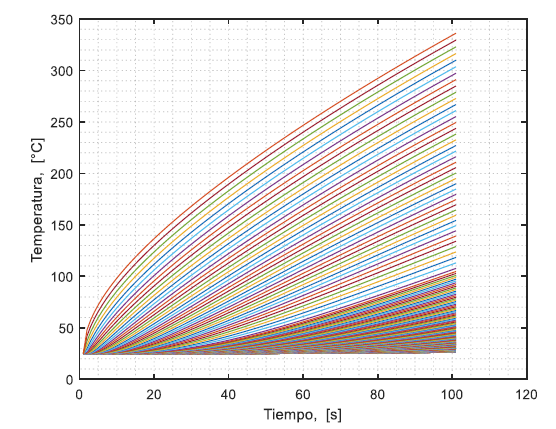 Perfil de temperatura de las esferas en la ventana de observación de 100 s. Solo resistencia.
