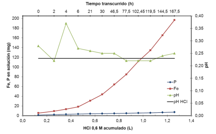 Curvas acumulativas de lixiviación de Fe y P y pH de la solución para el mineral de hierro brasileño sin tratamiento térmico.