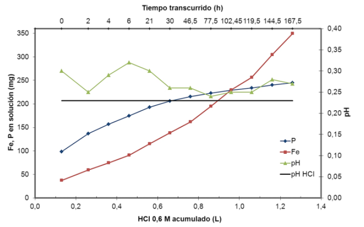 Curvas acumulativas de lixiviación de Fe y P y pH de la solución para el mineral de hierro brasileño con tratamiento térmico.