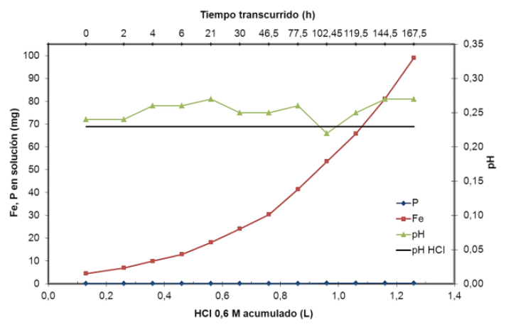 Curvas acumulativas de lixiviación de Fe y P y pH de la solución para el mineral de hierro venezolano sin tratamiento térmico.