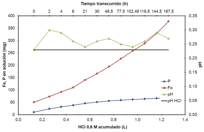 Curvas acumulativas de lixiviación de Fe y P y pH de la solución para el mineral de hierro venezolano con tratamiento térmico.