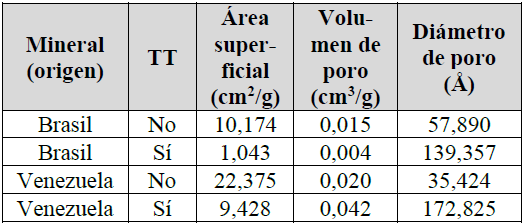 Porosimetría obtenida, antes y después del tratamiento térmico (TT), de los minerales de hierro provenientes de Brasil y Venezuela empleados en este estudio