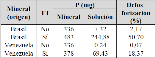 Defosforización máxima de los minerales, con y sin tratamiento térmico (TT), sometidos a lixiviación estática con HCl 0,6 M